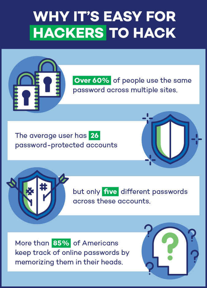 Why it's easy for hackers to hack. Panda Security has put this infographic together to show how vulnerable we are to hackers getting our personal information